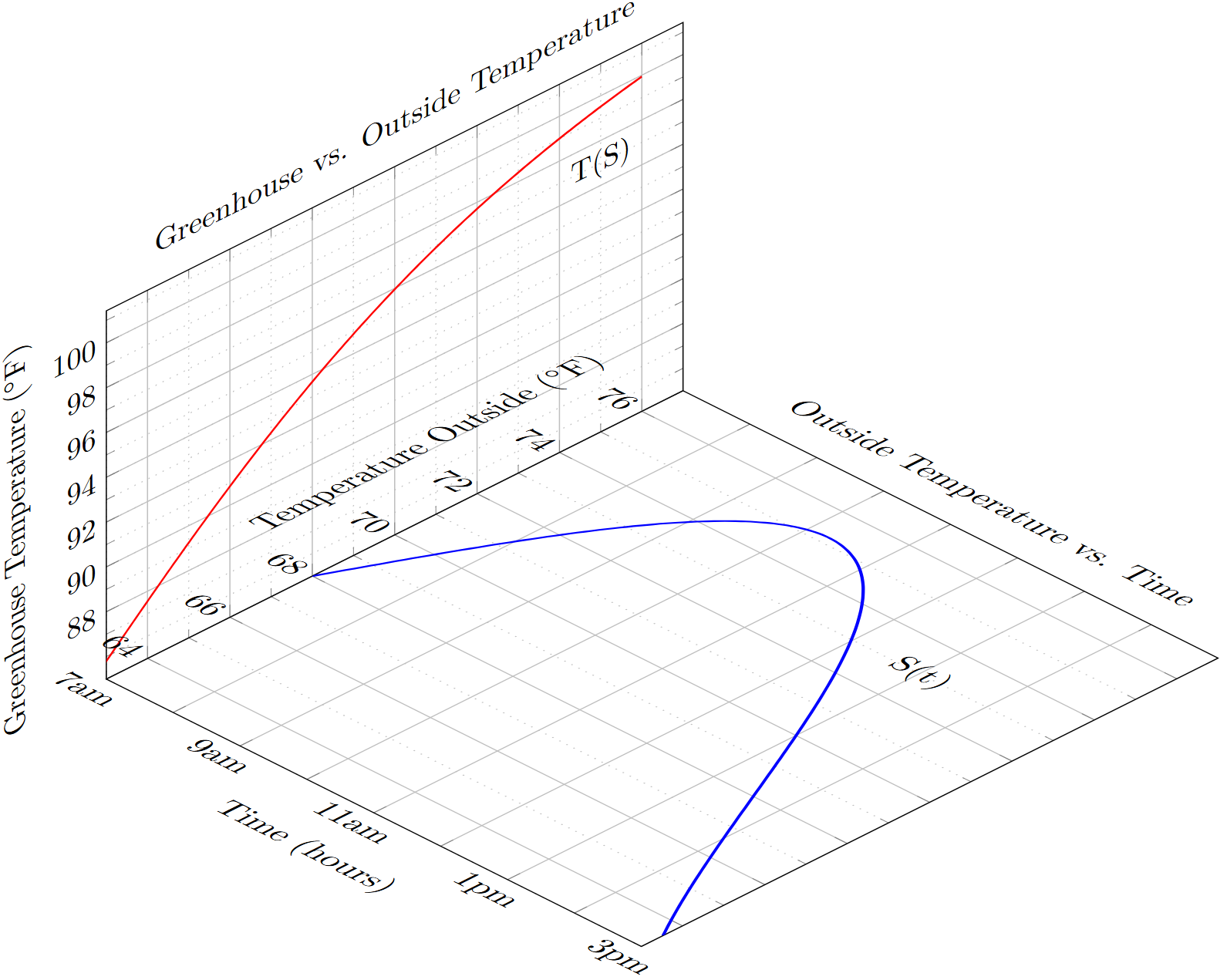 Graphs of the two parts of a composite function, arranged in three dimensions with the intermediate function as a common axis.