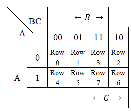 K-map info for 3 input variables