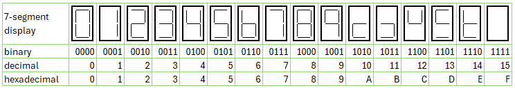 All 16 states of the seven segment display.