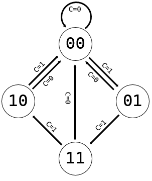 2 bit Grey Code State Diagram